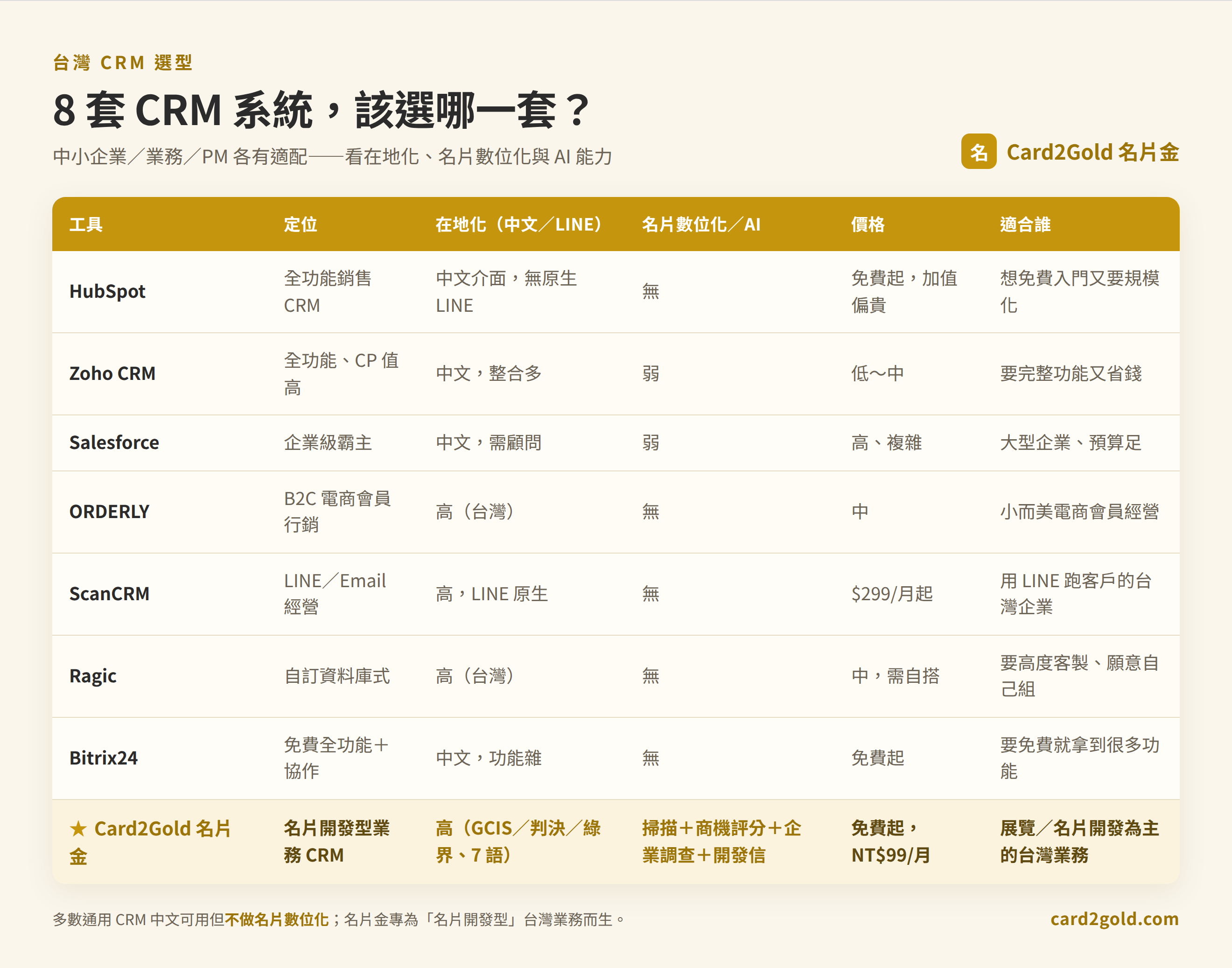 台灣 8 套 CRM 系統比較表：HubSpot、Zoho、Salesforce、ORDERLY、ScanCRM、Ragic、Bitrix24、Card2Gold 名片金的在地化、名片數位化／AI 與價格對照