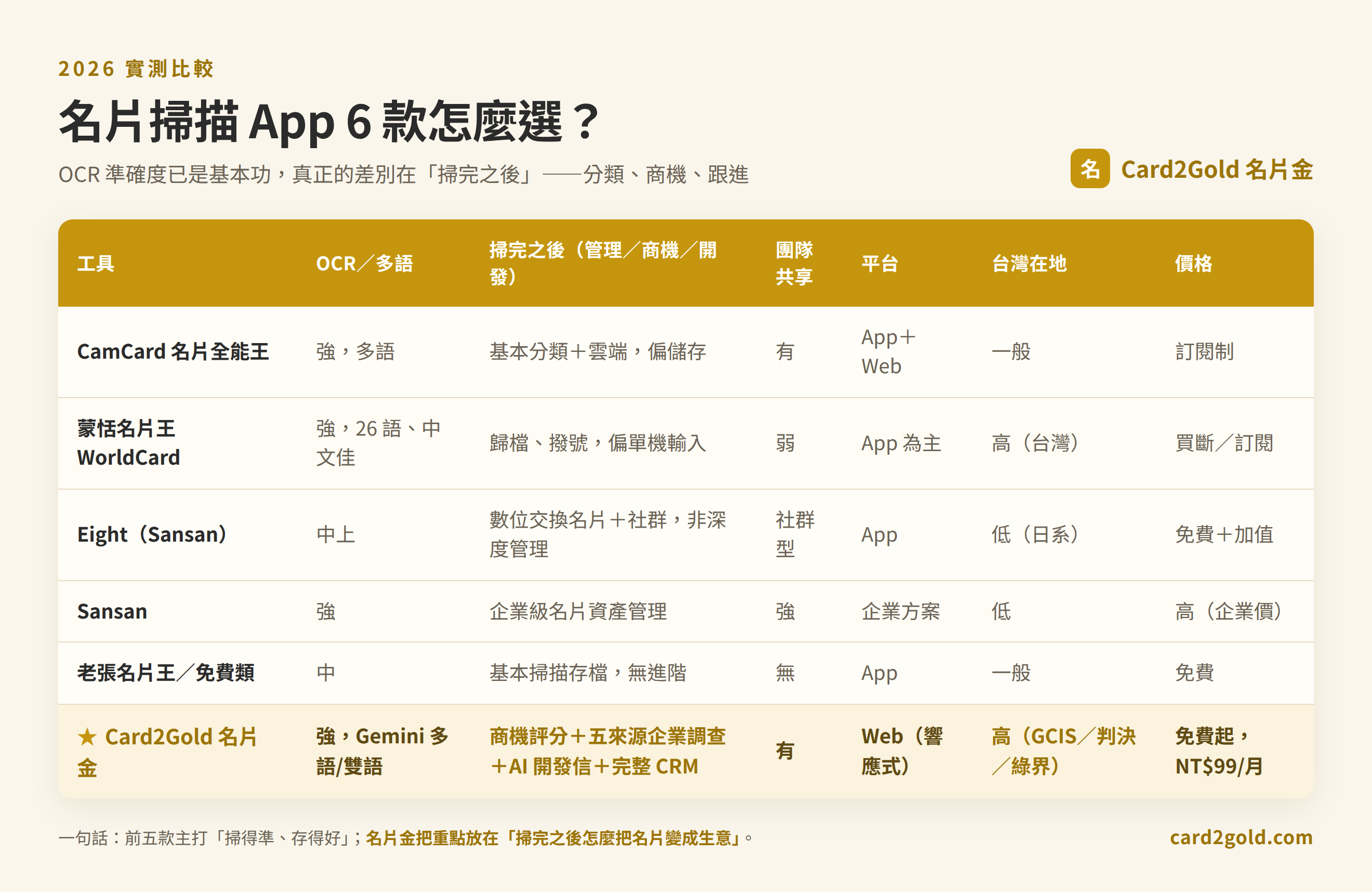 名片掃描 App 6 款比較表：CamCard、蒙恬名片王、Eight、Sansan、老張名片王、Card2Gold 名片金的 OCR、掃完之後管理、團隊共享、台灣在地與價格對照