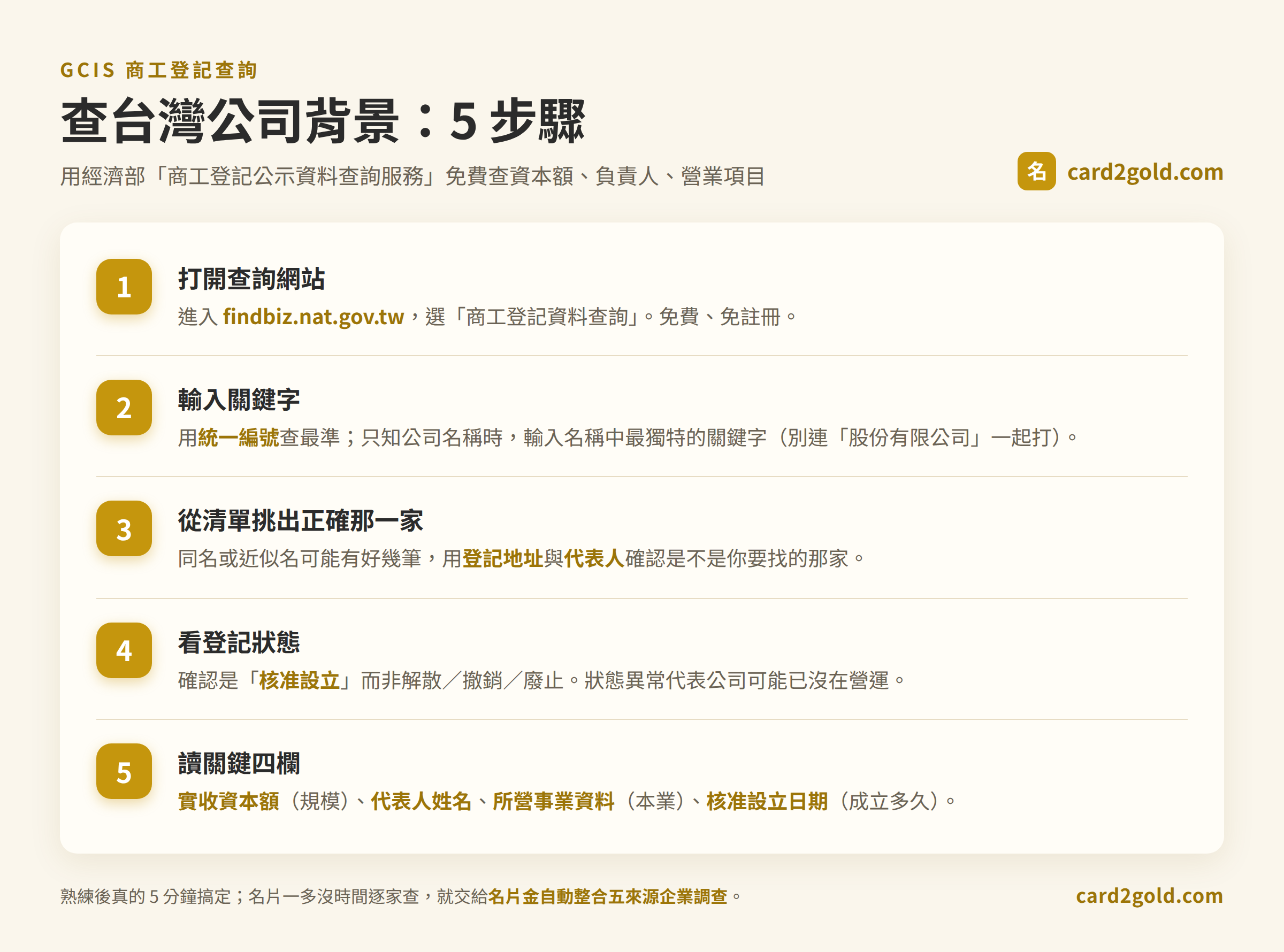查台灣公司背景 findbiz 商工登記 5 步驟教學圖：打開查詢網站、輸入關鍵字、從清單挑正確公司、看登記狀態、讀關鍵四欄