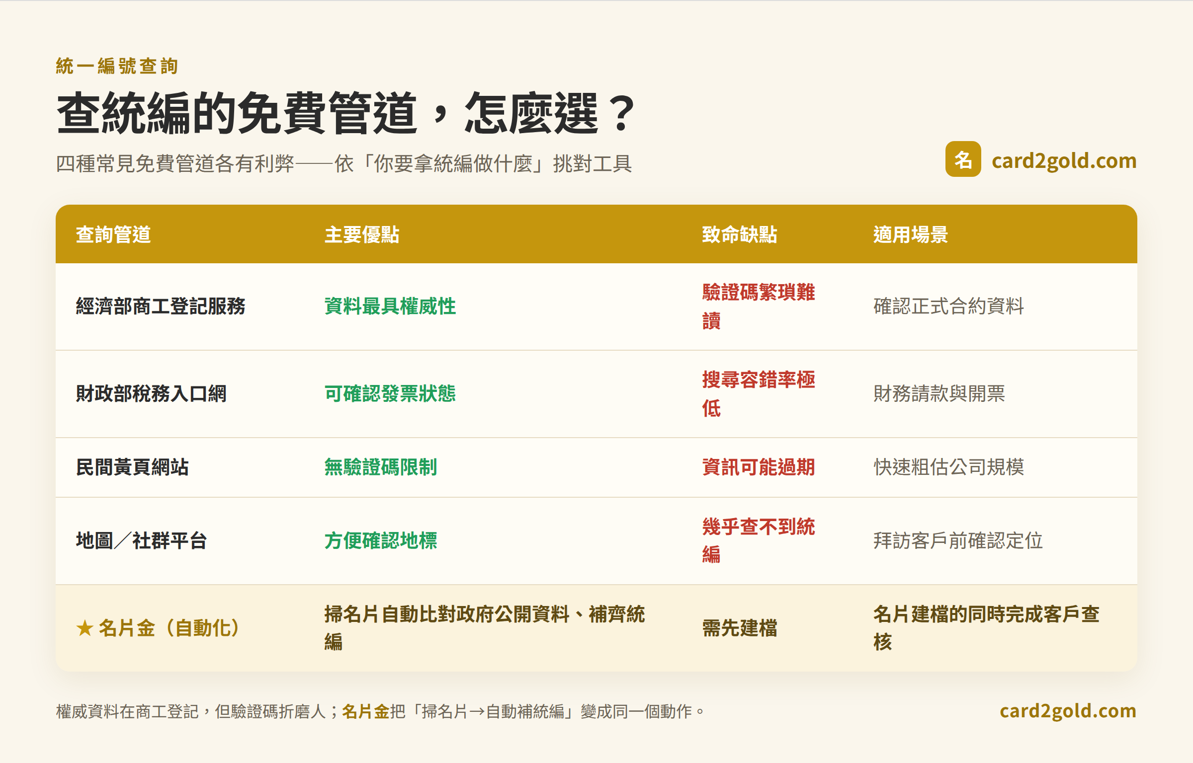 台灣查統一編號 4 種免費管道比較圖：經濟部商工登記、財政部稅務入口網、民間黃頁、地圖社群平台的優點、缺點與適用場景