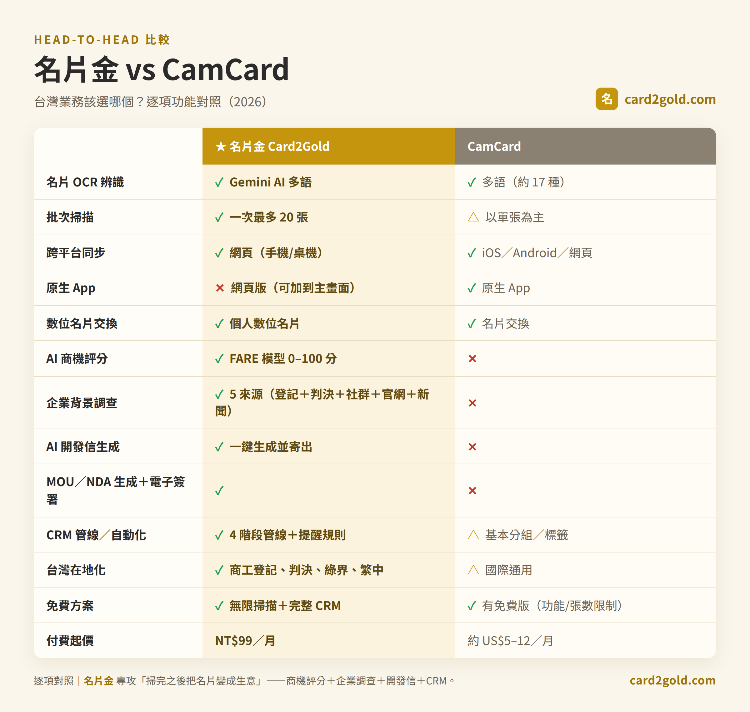 名片金 vs CamCard 逐項功能比較表：OCR、批次掃描、AI 商機評分、企業背景調查、CRM 管線、台灣在地化與定價對照