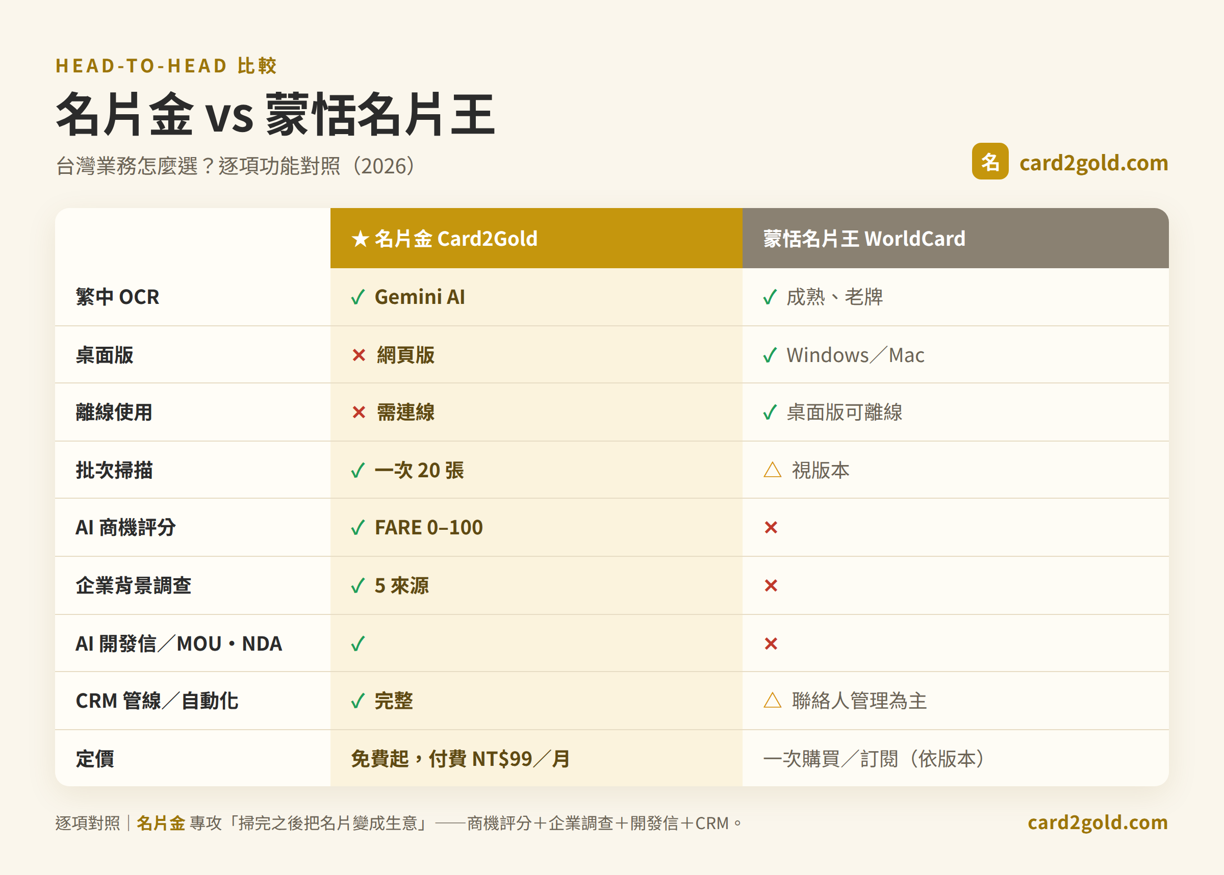 名片金 vs 蒙恬名片王 WorldCard 逐項比較表：繁中 OCR、桌面版、離線使用、AI 商機評分、企業調查與定價對照