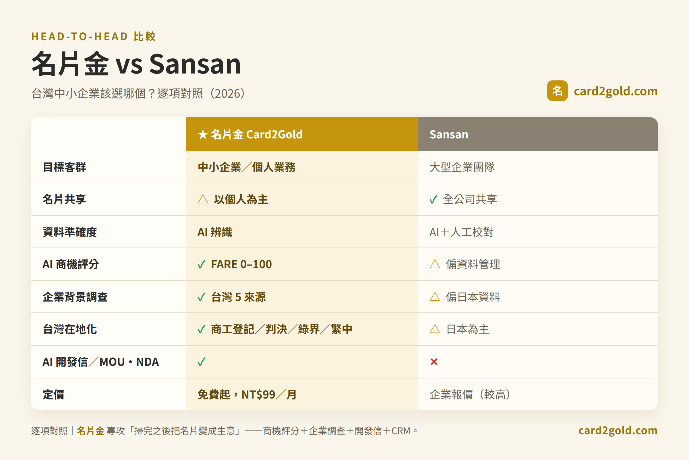 名片金 vs Sansan 逐項比較表：目標客群、名片共享、AI 商機評分、企業調查、台灣在地化與定價對照
