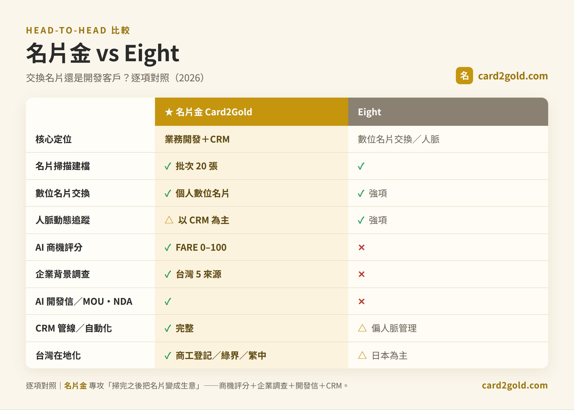 名片金 vs Eight 逐項比較表：核心定位、數位名片交換、人脈追蹤、AI 商機評分、企業調查與台灣在地化對照